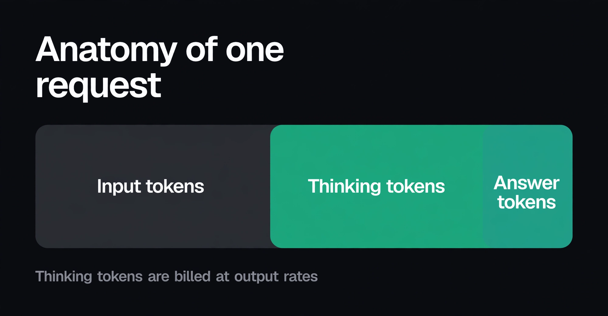 Diagram: input, thinking, and answer tokens in one AI request — thinking tokens are billed at output rates