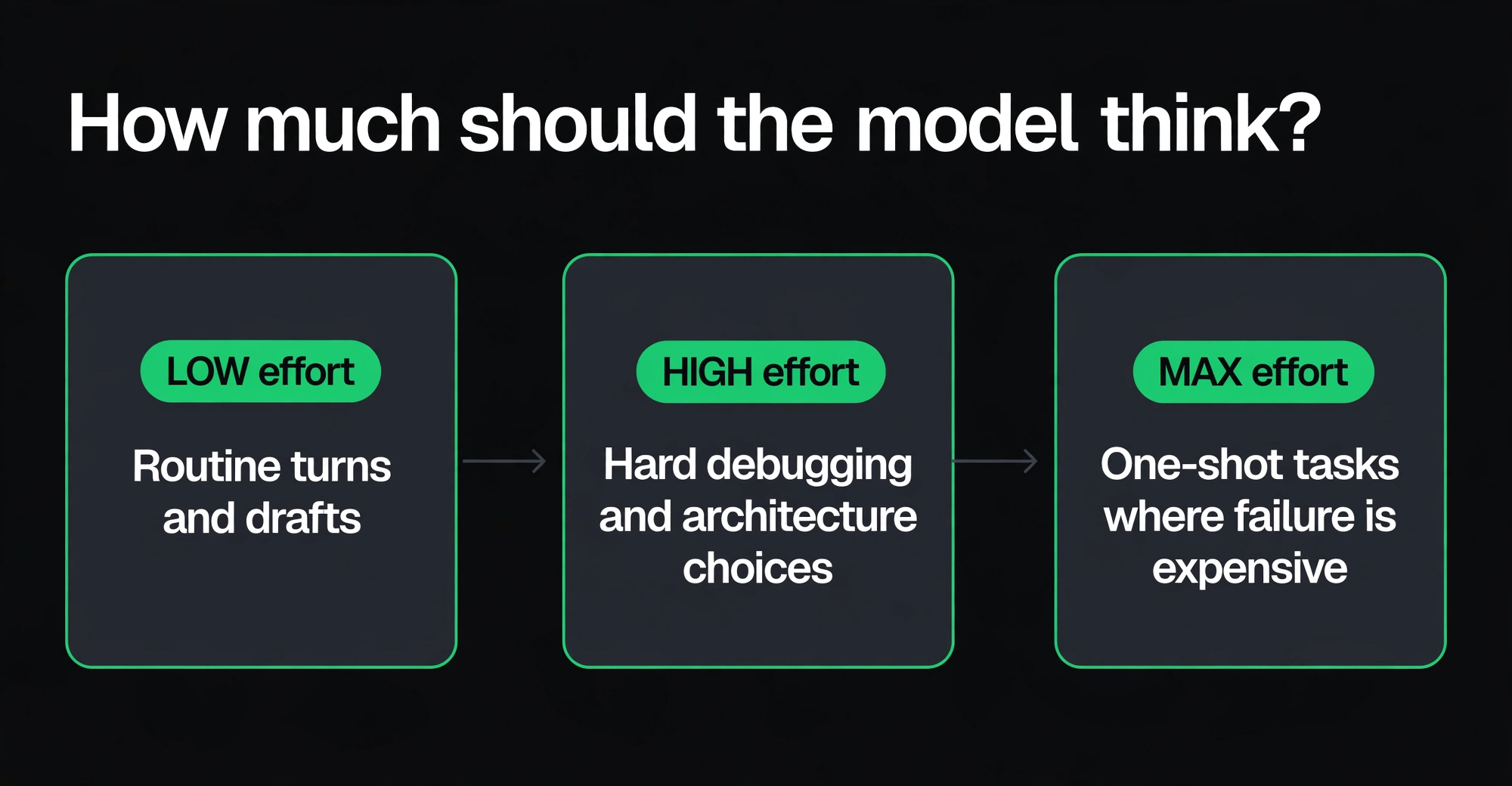 Flowchart: choose low reasoning effort for routine turns, high for hard debugging, max for one-shot critical tasks