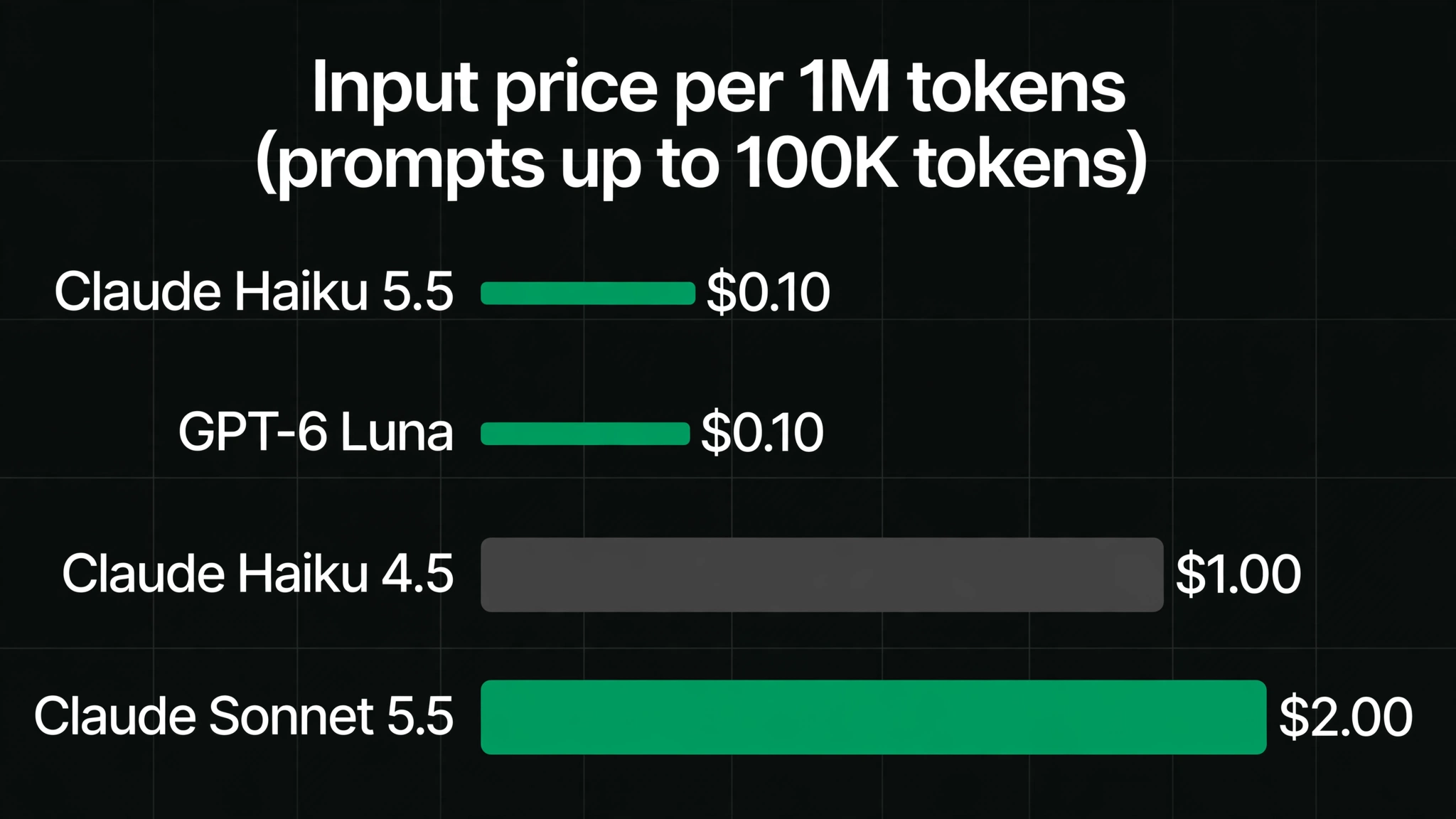 Bar chart comparing input price per million tokens for prompts up to 100K: Claude Haiku 5.5 $0.10, GPT-6 Luna $0.10, Claude Haiku 4.5 $1.00, Claude Sonnet 5.5 $2.00