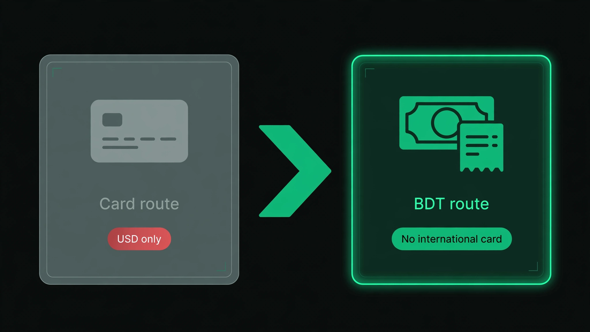 Flat infographic comparing two ways to pay for the OpenAI API from Bangladesh: the card route, billed in USD only, versus the BDT route, which needs no international card.