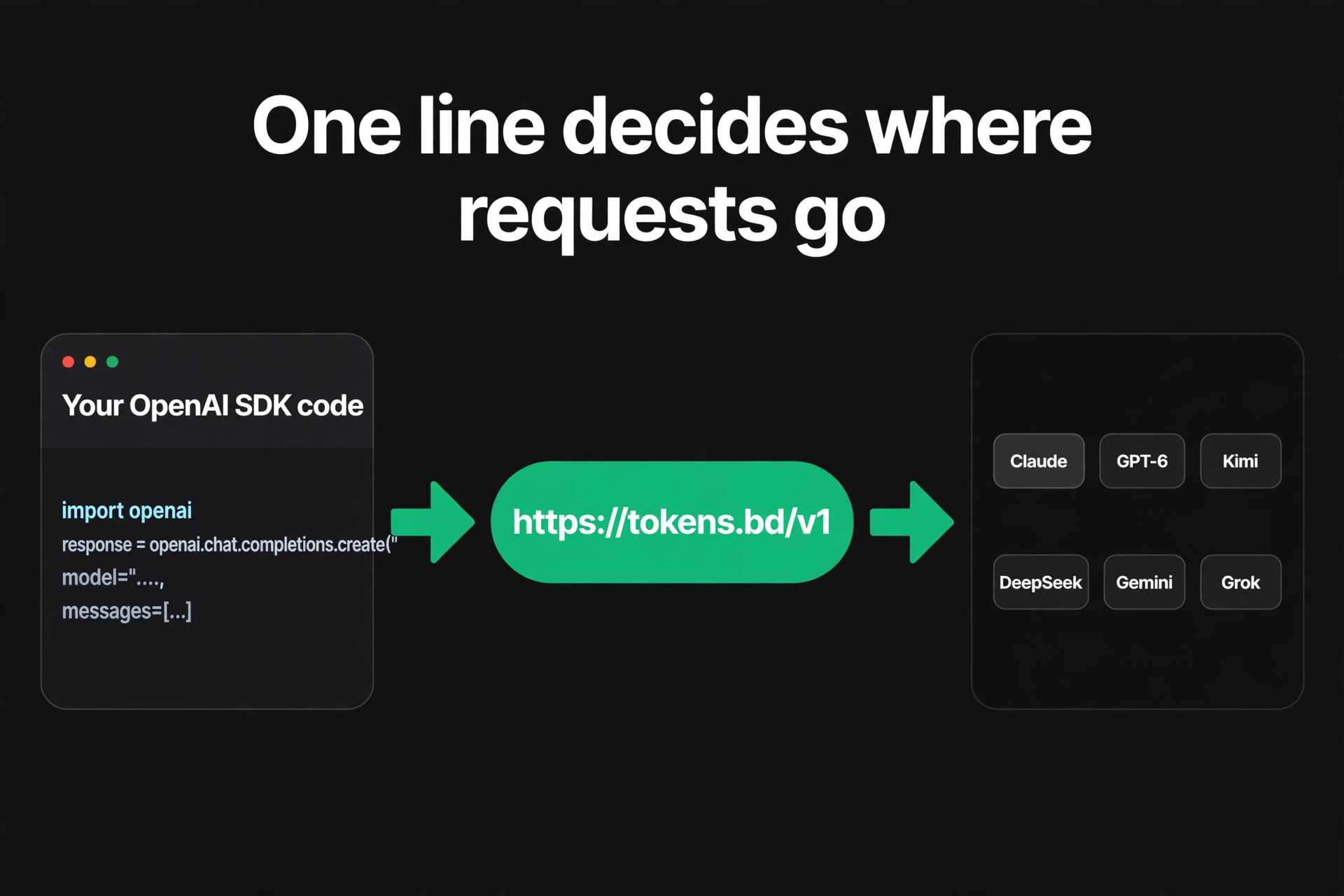 Diagram showing how changing the OpenAI SDK base_url routes requests through the Tokens gateway to any of 62 models from 10 providers.