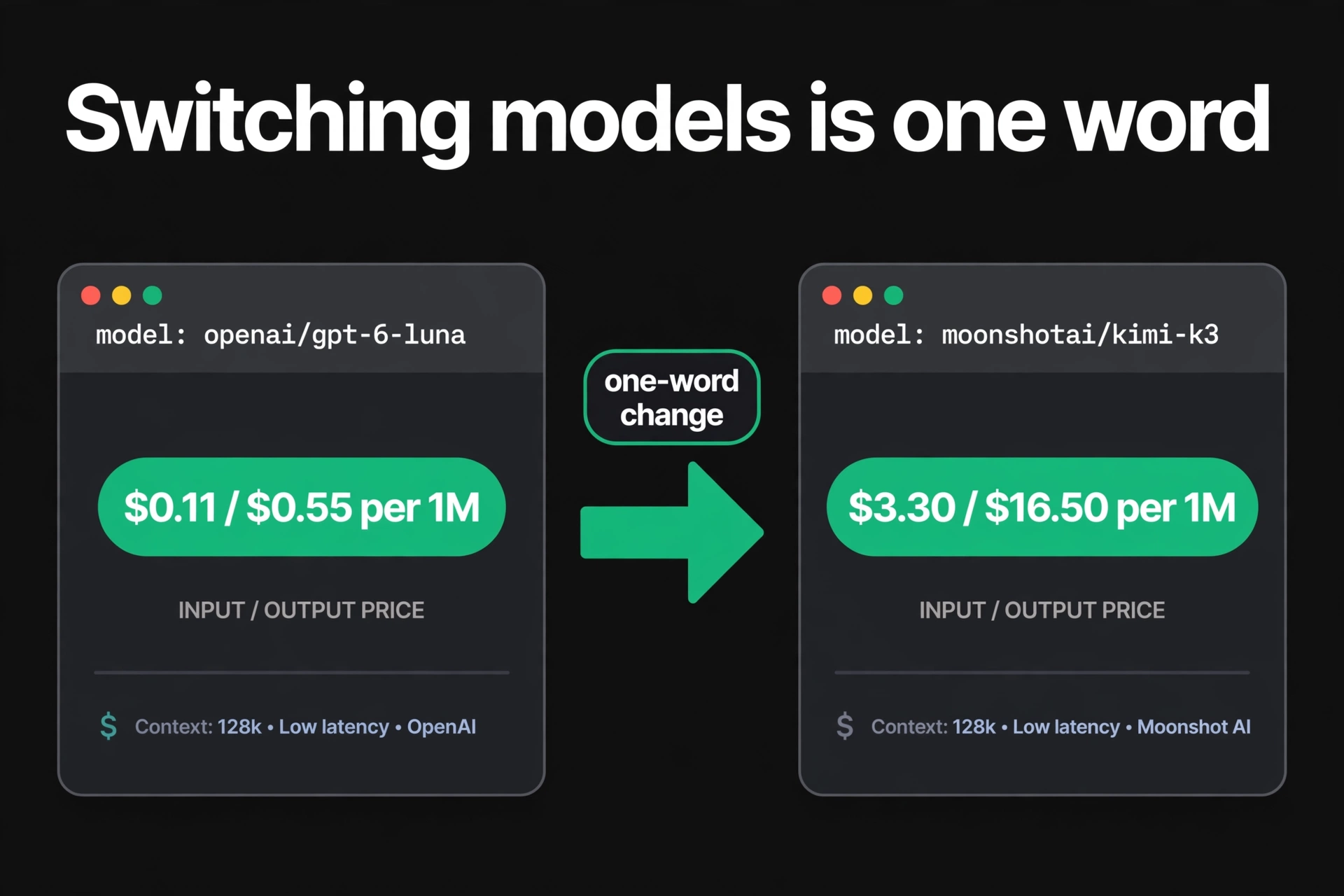Infographic comparing the price of one million input and output tokens when swapping a single-word model ID from GPT-6 Luna at $0.11/$0.55 to Kimi K3 at $3.30/$16.50.