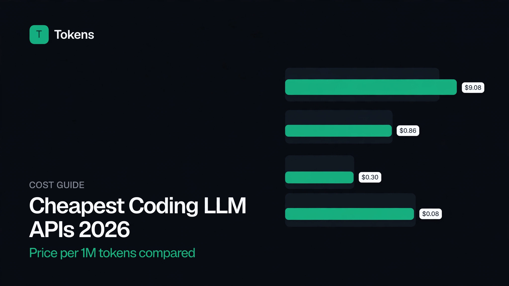 Cheapest Coding LLM APIs 2026: Price per 1M Tokens Compared