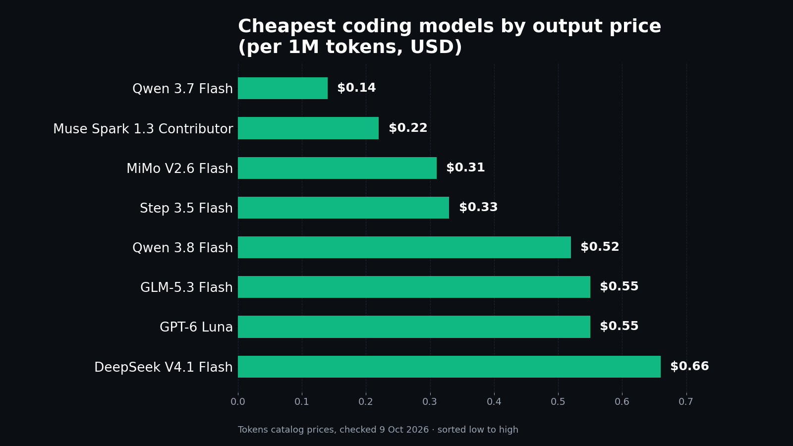 Bar chart comparing output price per 1M tokens for the eight cheapest coding models on the Tokens catalog, October 2026: Qwen 3.7 Flash $0.14, Muse Spark 1.3 Contributor $0.22, MiMo V2.6 Flash $0.31, Step 3.5 Flash $0.33, Qwen 3.8 Flash $0.52, GLM-5.3 Flash $0.55, GPT-6 Luna $0.55, DeepSeek V4.1 Flash $0.66.