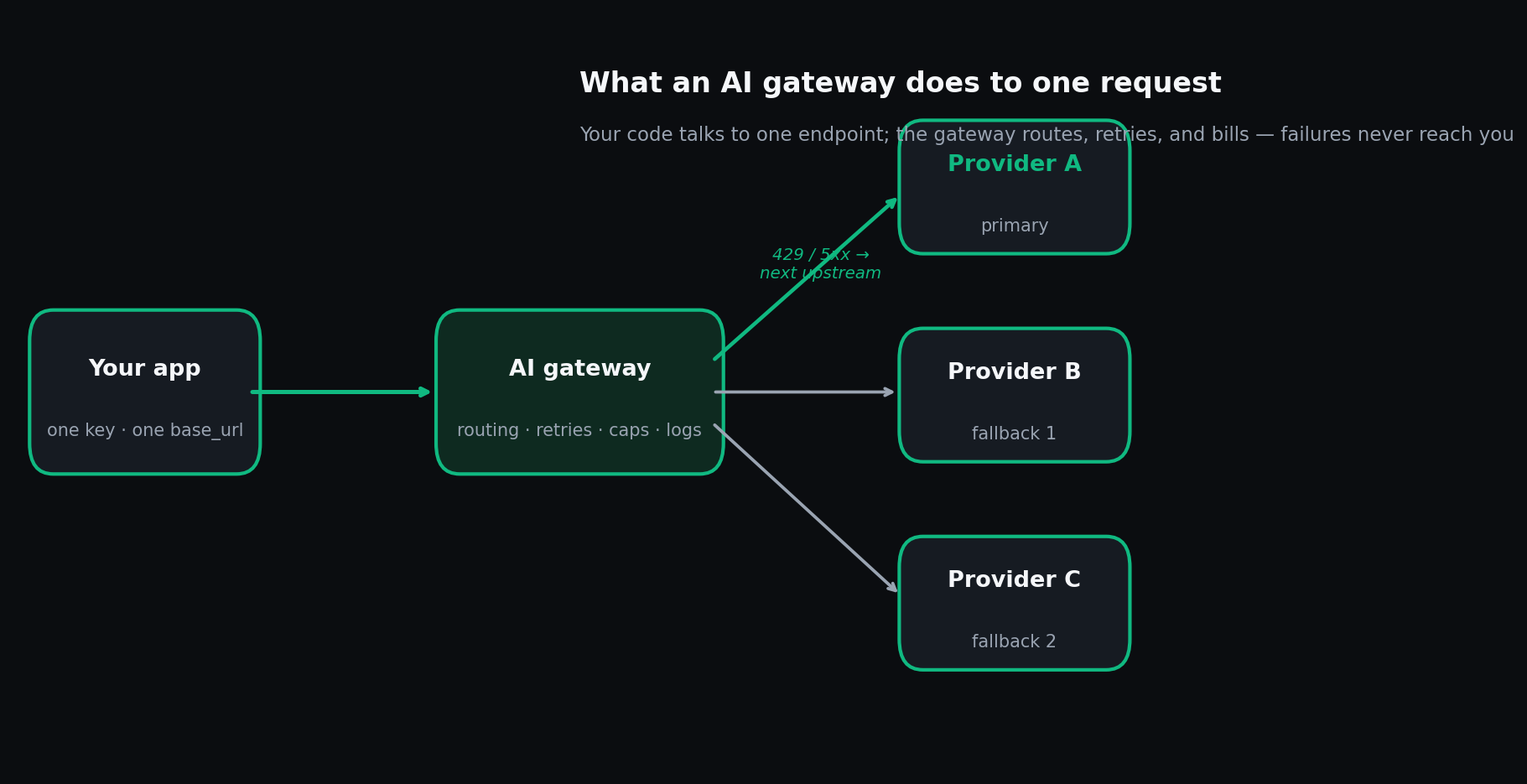 Flow diagram showing how an AI gateway handles one request: your app calls one endpoint with one key and one base_url, the AI gateway applies routing, retries, spend caps and logging, then routes to Provider A as primary with automatic failover to Provider B and Provider C on 429 or 5xx errors before the failure reaches you.
