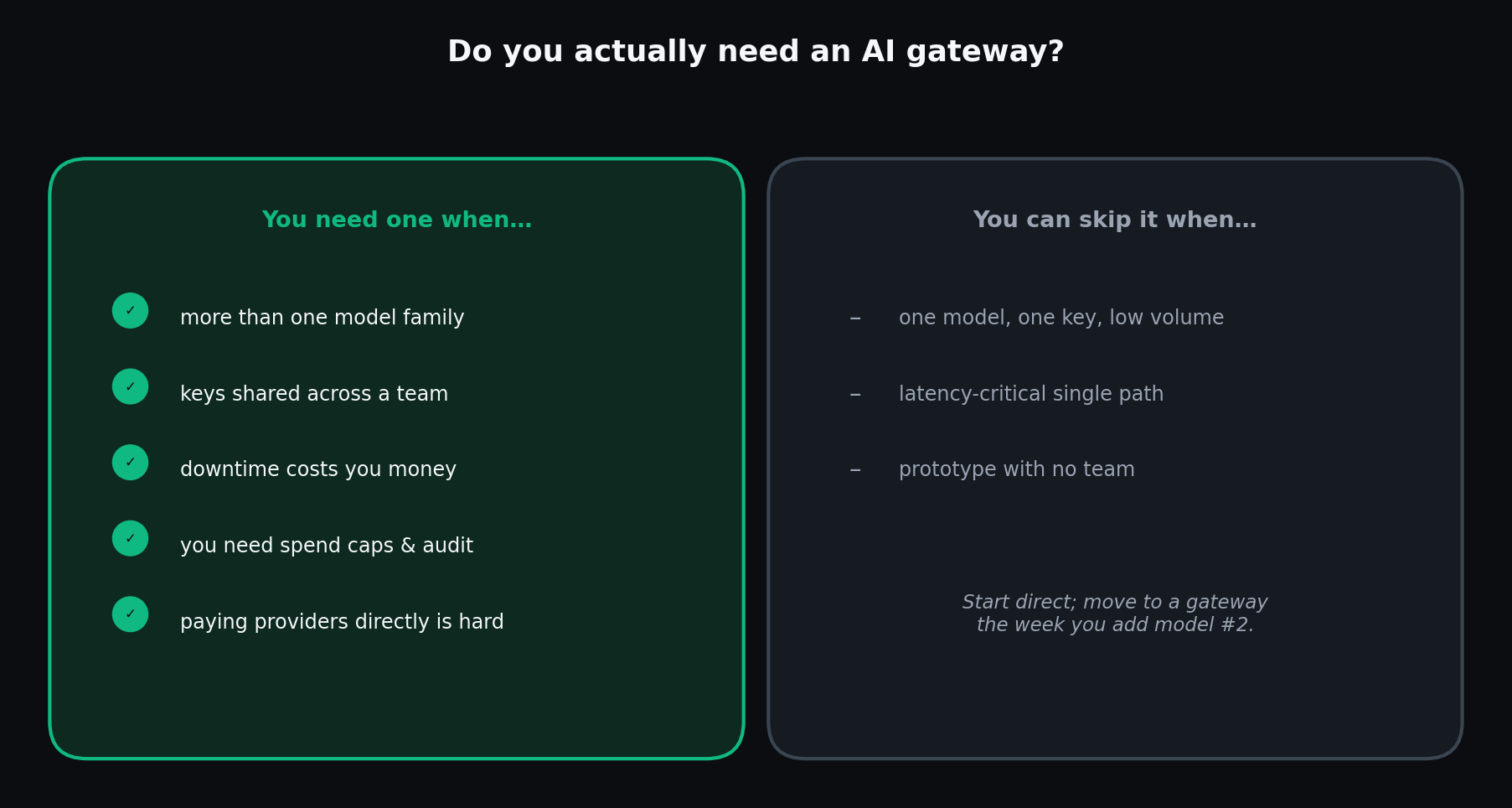 Decision graphic for whether you need an AI gateway: you need one when you use more than one model family, share keys across a team, downtime costs you money, you need spend caps and audit trails, or paying providers directly is hard; you can skip it for one model with low volume, latency-critical single paths, or team-less prototypes.