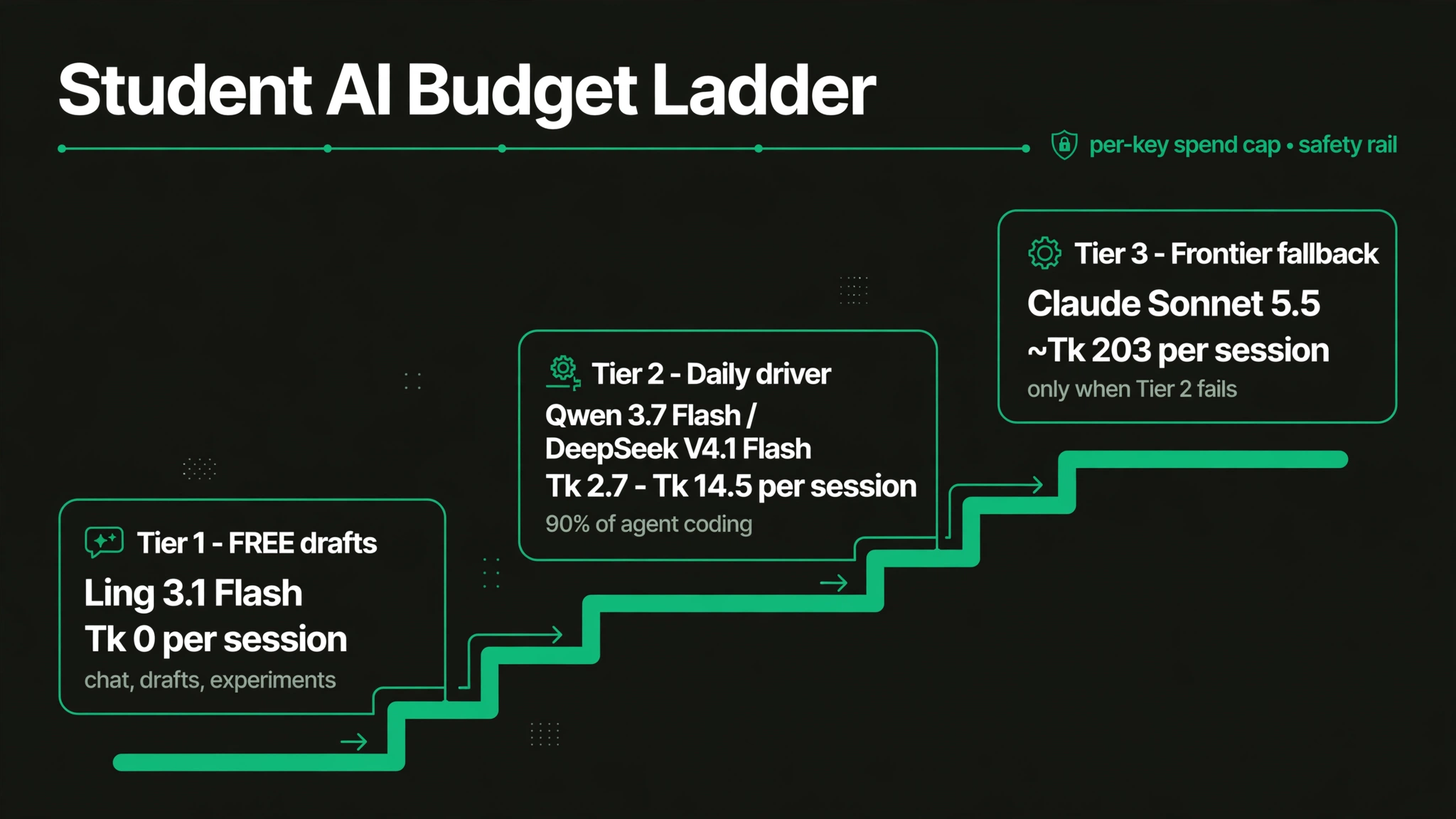 Escalation ladder diagram for a student AI budget: Tier 1 free models (Ling 3.1 Flash, Tk 0) for drafts and experiments, Tier 2 cheap models (Qwen 3.7 Flash at ~Tk 2.7 per session, DeepSeek V4.1 Flash at ~Tk 14.5) as the daily driver, Tier 3 frontier models (Claude Sonnet 5.5 at ~Tk 203 per session) reserved for jobs the cheap tier fails, with a per-key spend cap shown as the safety rail across all three tiers.