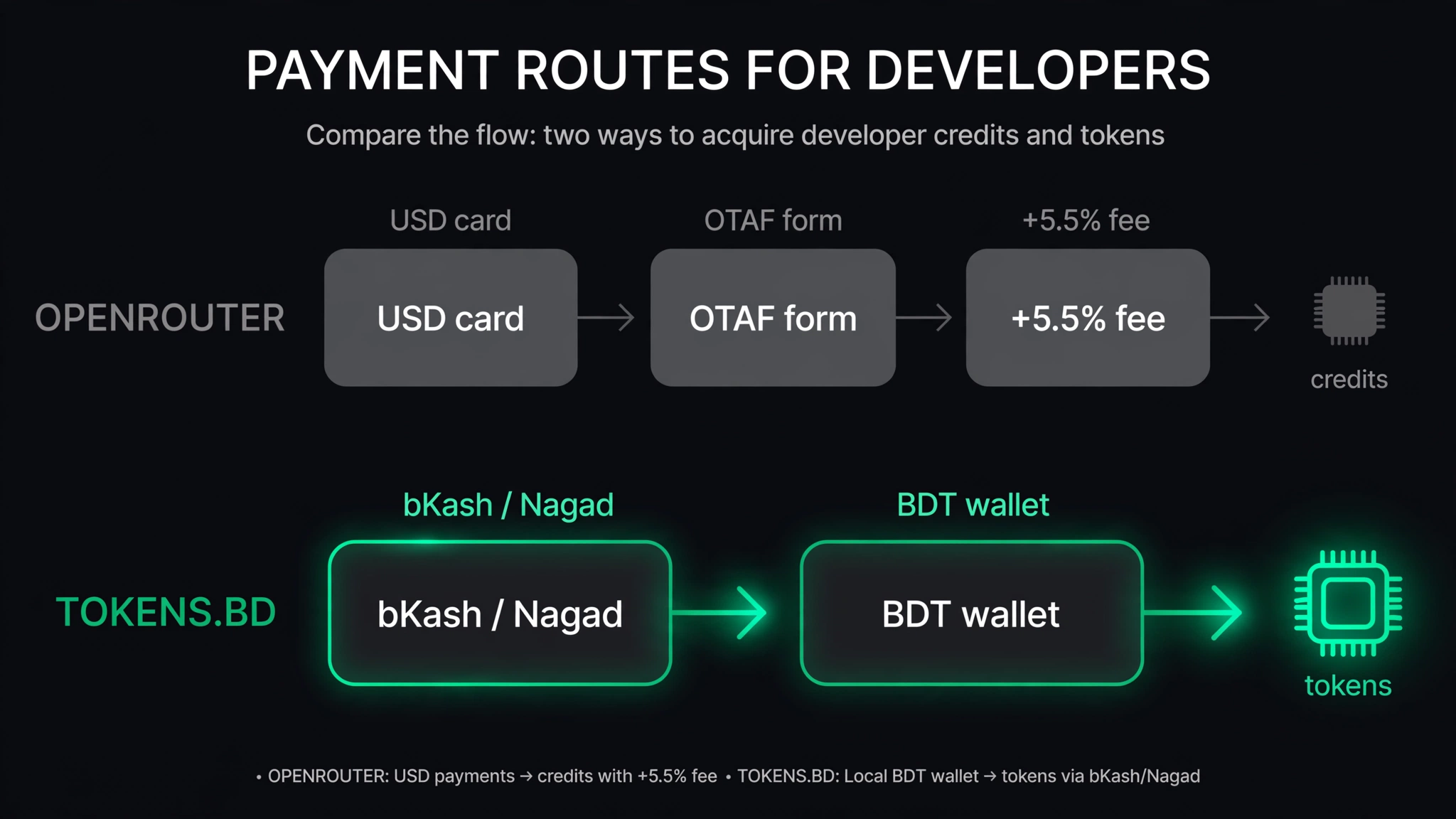 Payment route comparison diagram: OpenRouter's USD card path goes through an OTAF form and a 5.5% card fee before credits land, while tokens.bd's path goes from bKash or Nagad straight into a BDT wallet that buys tokens