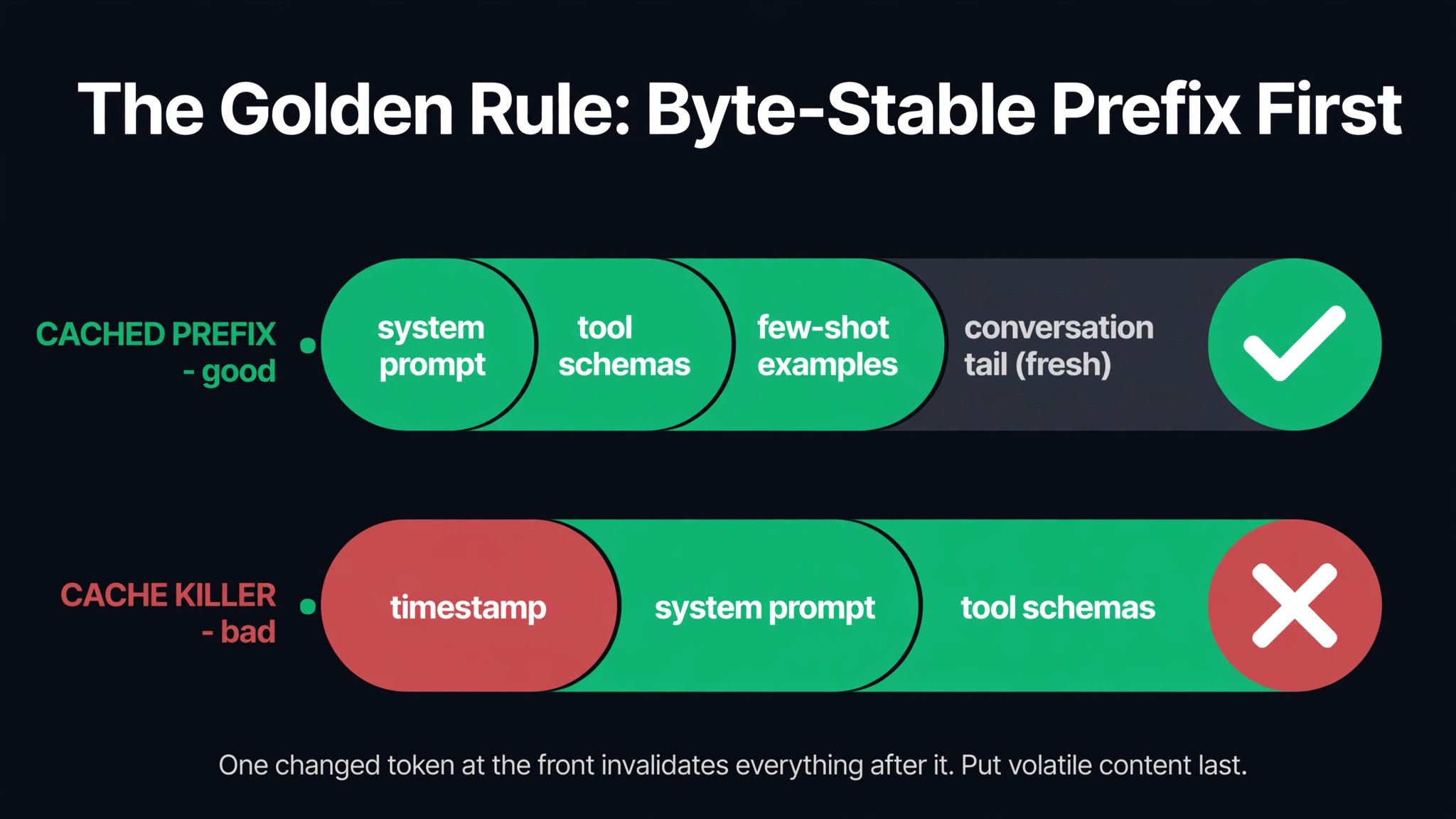 Diagram showing the byte-stable prefix rule for prompt caching: a good prompt orders system prompt, tool schemas and few-shot examples first as the cached prefix with the fresh conversation tail last, while a bad prompt puts a changing timestamp at the front and breaks caching