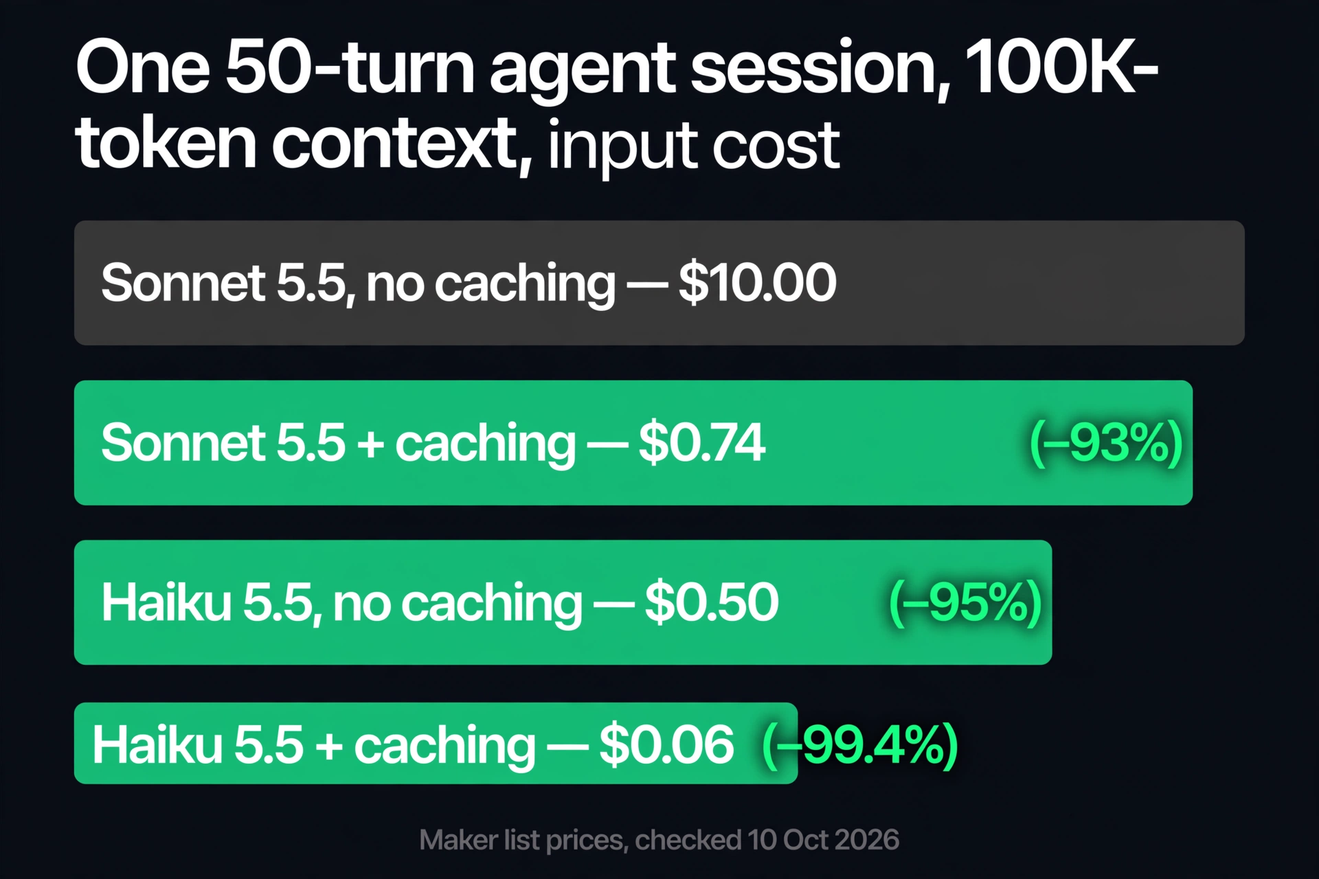 Bar chart comparing four strategies for a 50-turn agent session with 100K-token stable context: Sonnet 5.5 no caching $10.00, Sonnet 5.5 cached $0.74, Haiku 5.5 no caching $0.50, Haiku 5.5 cached $0.06