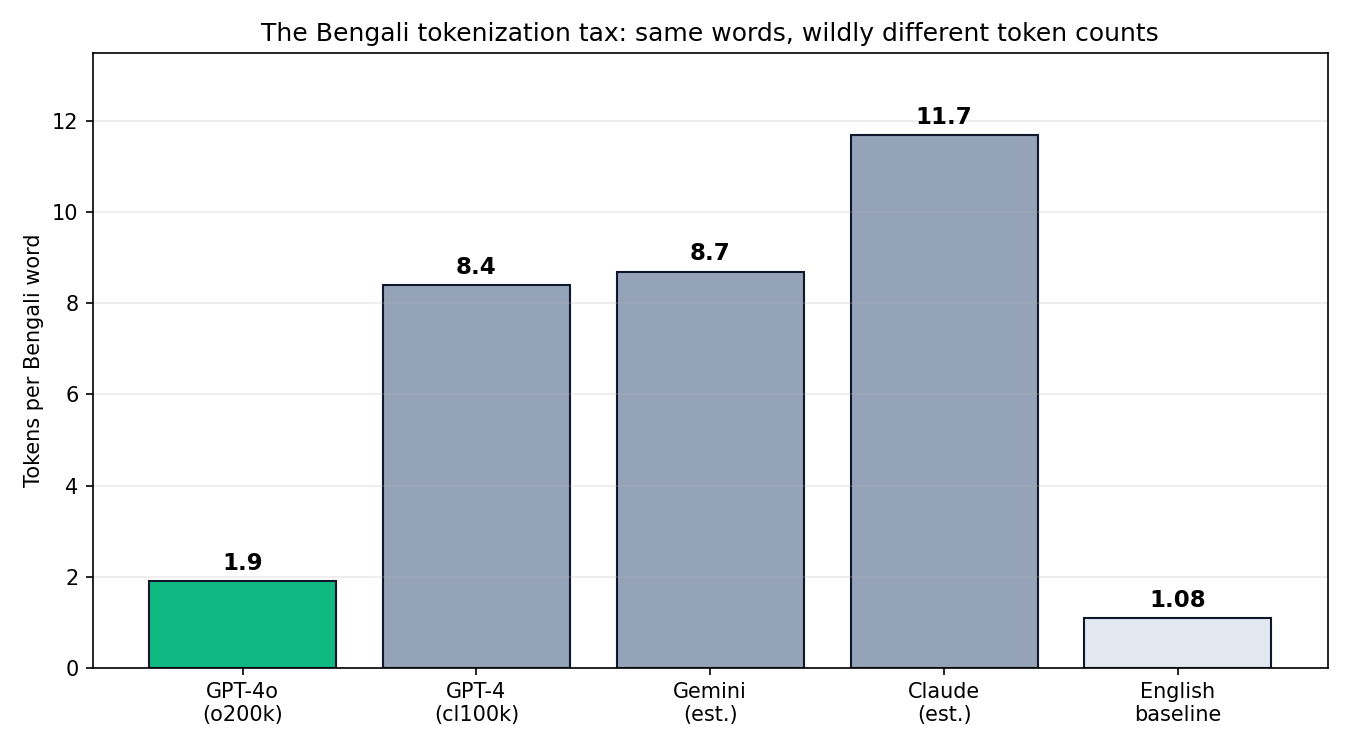 Bar chart comparing Bengali tokenizer fertility across model families: GPT-4o needs 1.9 tokens per Bengali word, GPT-4 needs 8.4, Gemini an estimated 8.7, and Claude an estimated 11.7, against an English baseline of 1.08