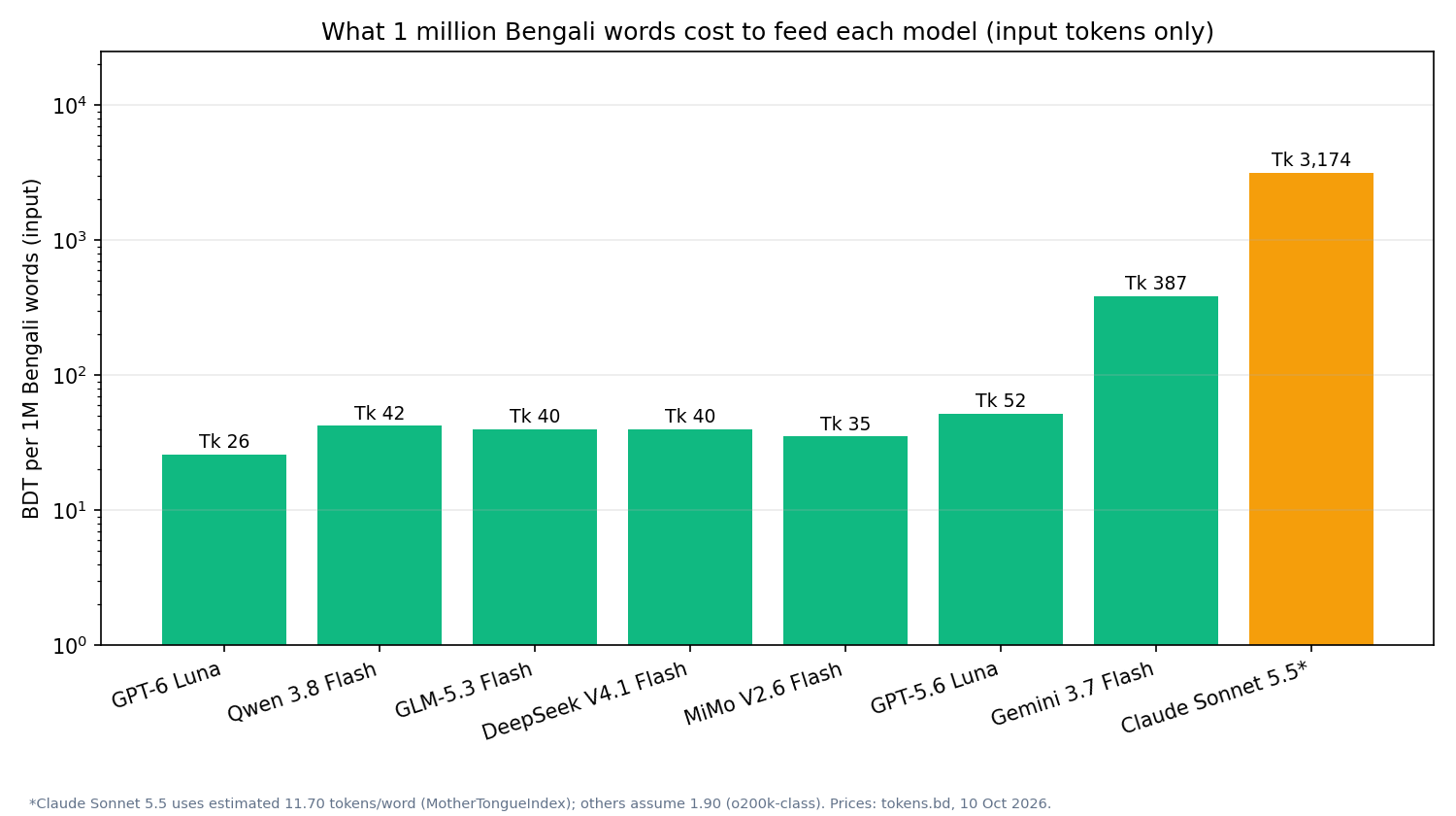 Bar chart of input cost per one million Bengali words in taka at tokens.bd prices: GPT-6 Luna Tk 26, Qwen 3.8 Flash Tk 42, GPT-5.6 Luna Tk 52, Gemini 3.7 Flash Tk 387, Claude Sonnet 5.5 Tk 6030