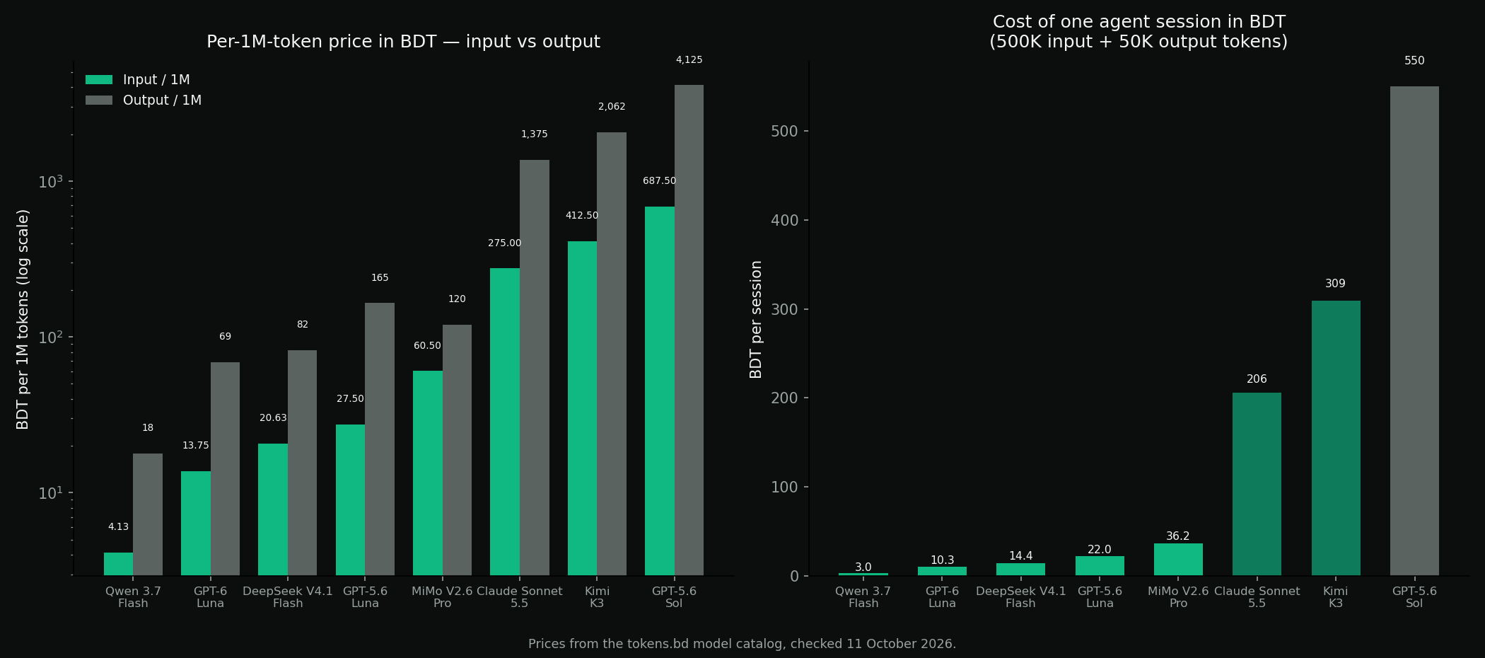 Two bar charts: per-1M-token input vs output prices in BDT and the cost of one typical agent session (500K input + 50K output tokens) in BDT, for Qwen 3.7 Flash, GPT-6 Luna, DeepSeek V4.1 Flash, GPT-5.6 Luna, MiMo V2.6 Pro, Claude Sonnet 5.5, Kimi K3 and GPT-5.6 Sol — prices from the tokens.bd model catalog, checked 11 October 2026.