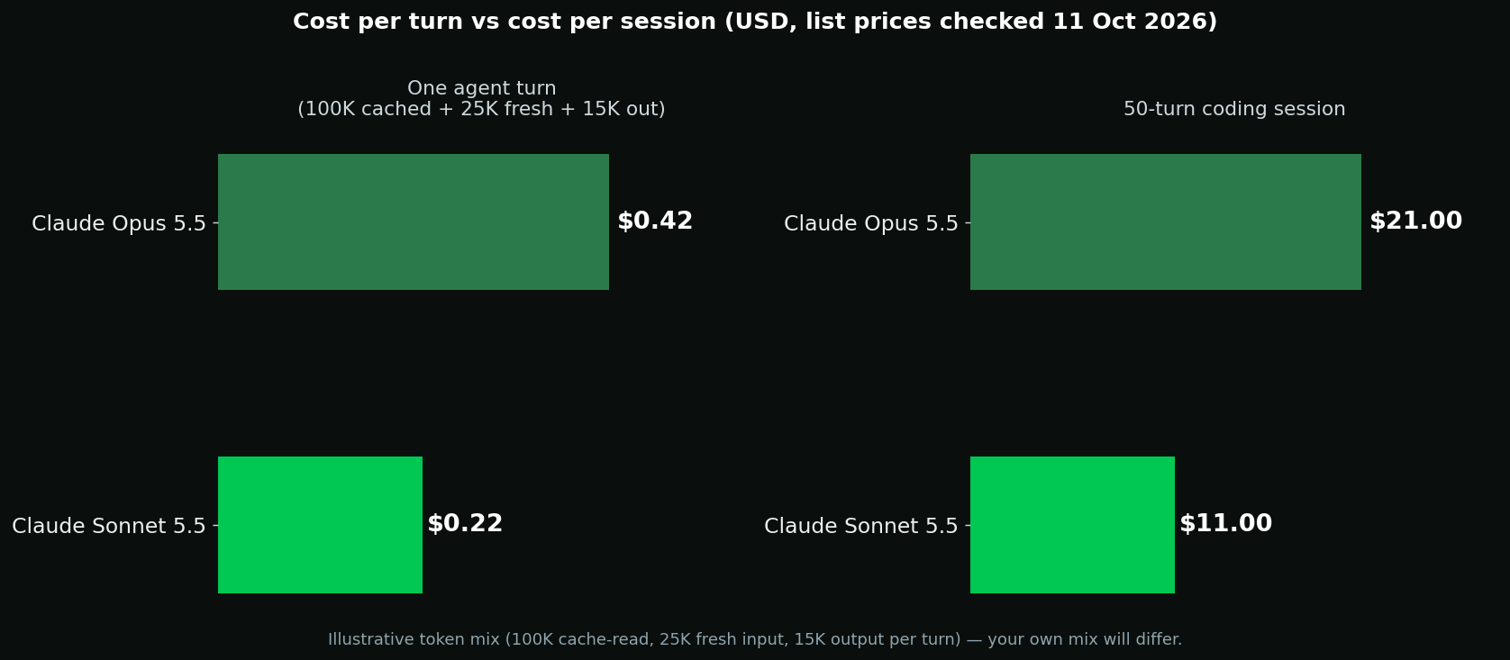 Bar chart comparing cost per agent turn and per 50-turn coding session: Claude Sonnet 5.5 at $0.22 per turn and $11.00 per session versus Claude Opus 5.5 at $0.42 per turn and $21.00 per session, using an illustrative token mix of 100K cache-read, 25K fresh input, and 15K output tokens per turn — list prices checked 11 October 2026