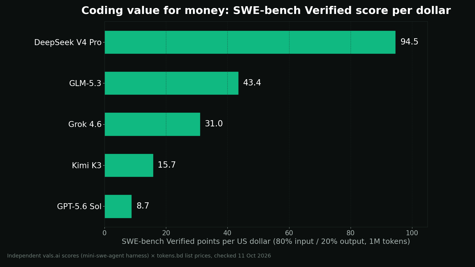 Horizontal bar chart titled 'Coding value for money: SWE-bench Verified score per dollar': DeepSeek V4 Pro leads at 94.5 points per dollar, followed by GLM-5.3 at 43.4, Grok 4.6 at 31.0, Kimi K3 at 15.7, and GPT-5.6 Sol at 8.7 — computed from independent vals.ai benchmark scores and tokens.bd list prices for a 1M-token 80/20 input-output mix, checked 11 October 2026