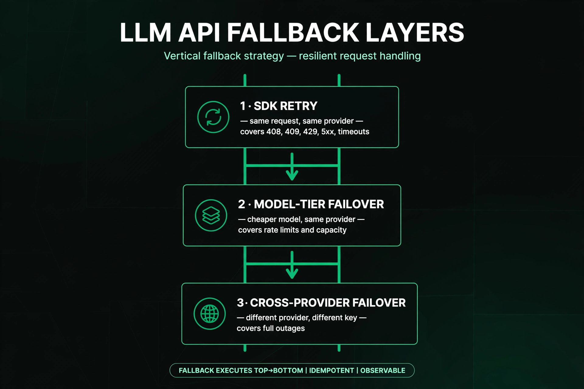 Diagram of the three LLM API fallback layers: SDK retry, model-tier failover, and cross-provider failover