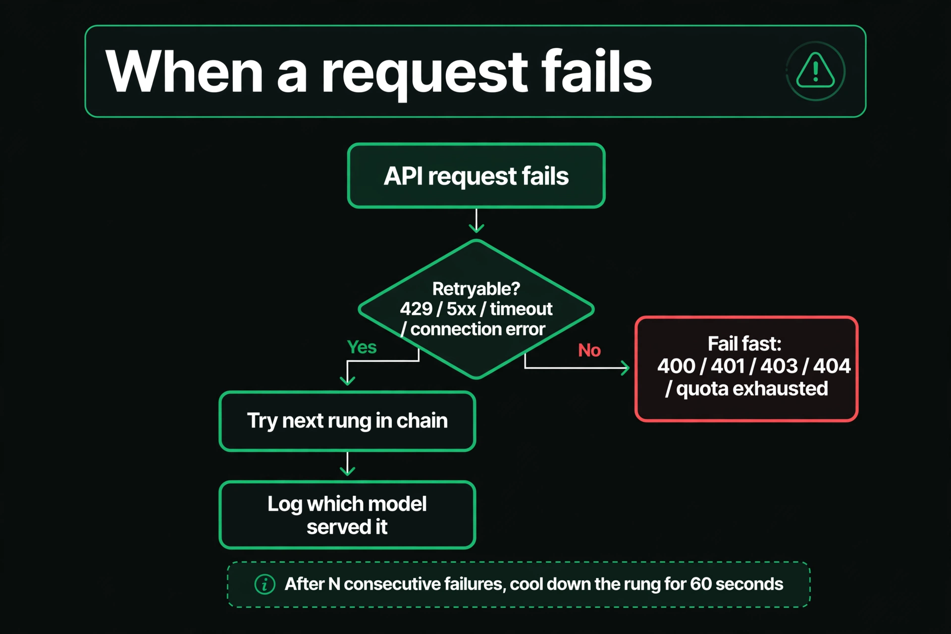 Flowchart deciding whether a failed LLM API request should move to the next fallback rung or fail fast