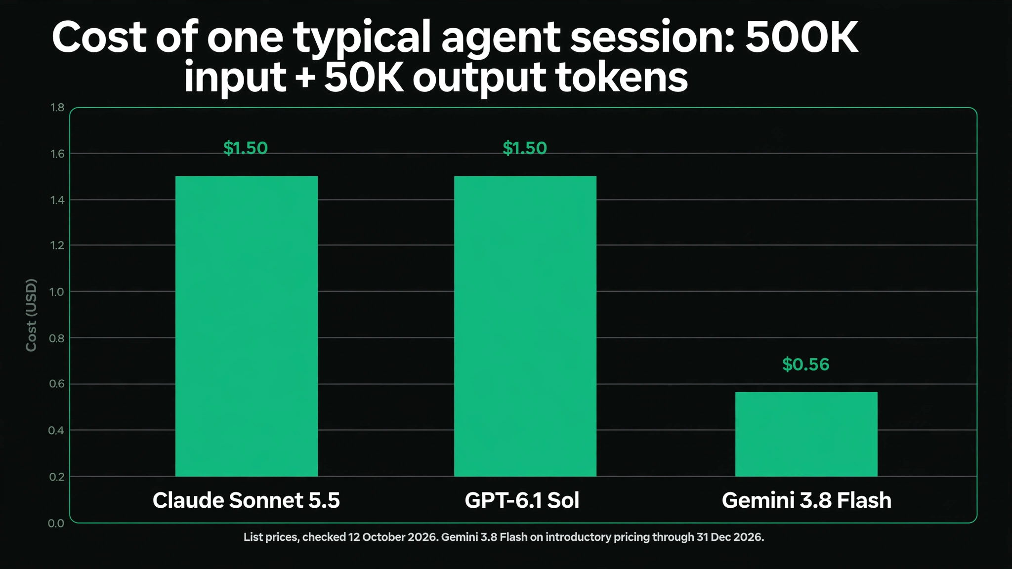 Bar chart comparing the cost of one typical agent session (500K input + 50K output tokens) in USD: Claude Sonnet 5.5 at $1.50, GPT-6.1 Sol at $1.50, and Gemini 3.8 Flash at $0.56 on introductory pricing — list prices checked 12 October 2026