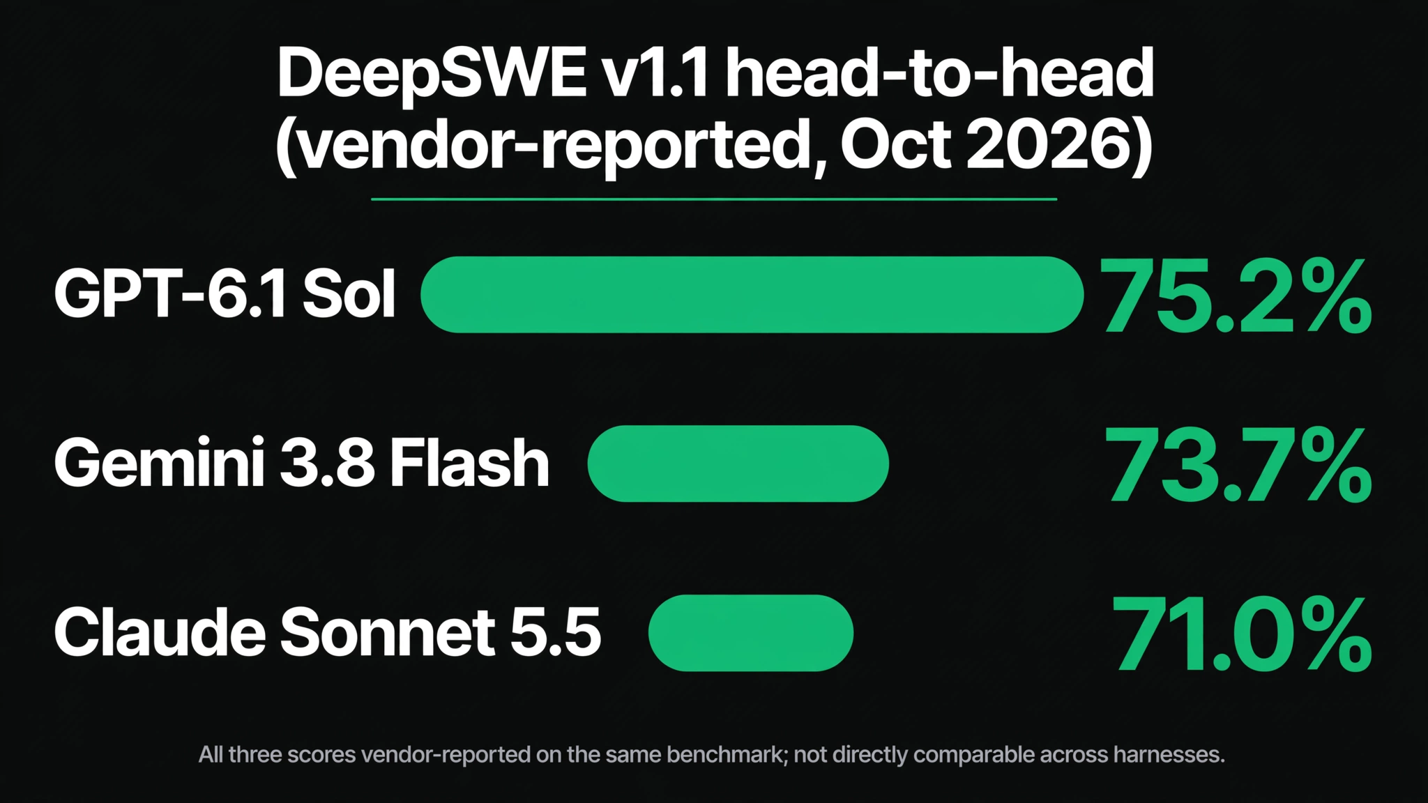 Horizontal bar chart of vendor-reported DeepSWE v1.1 scores: GPT-6.1 Sol 75.2%, Gemini 3.8 Flash 73.7%, Claude Sonnet 5.5 71.0% — the tightest three-way coding race of 2026