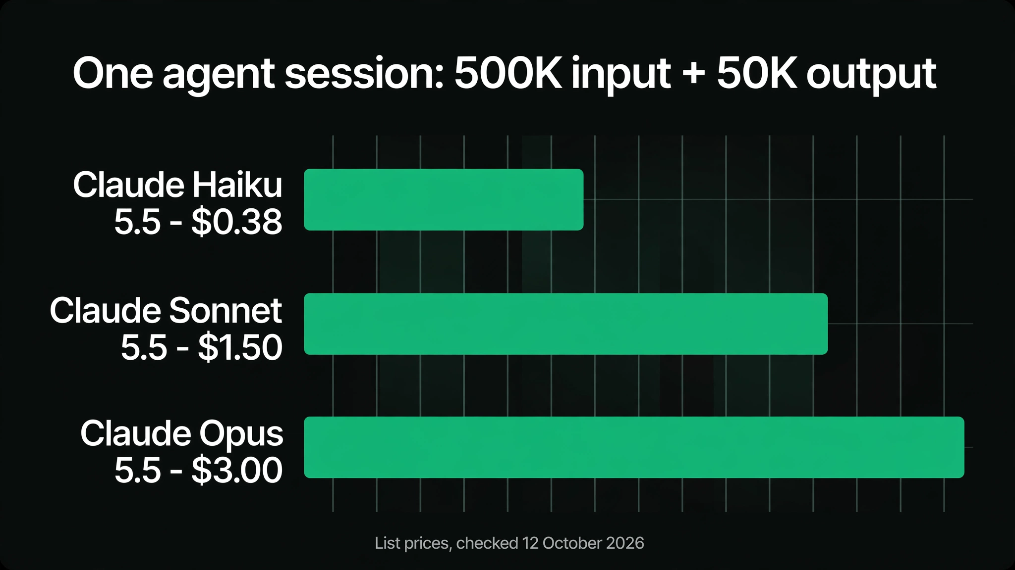 Horizontal bar chart comparing the cost of one agent session (500K input + 50K output tokens) in USD: Claude Haiku 5.5 at $0.38, Claude Sonnet 5.5 at $1.50, Claude Opus 5.5 at $3.00, at list prices checked 12 October 2026.