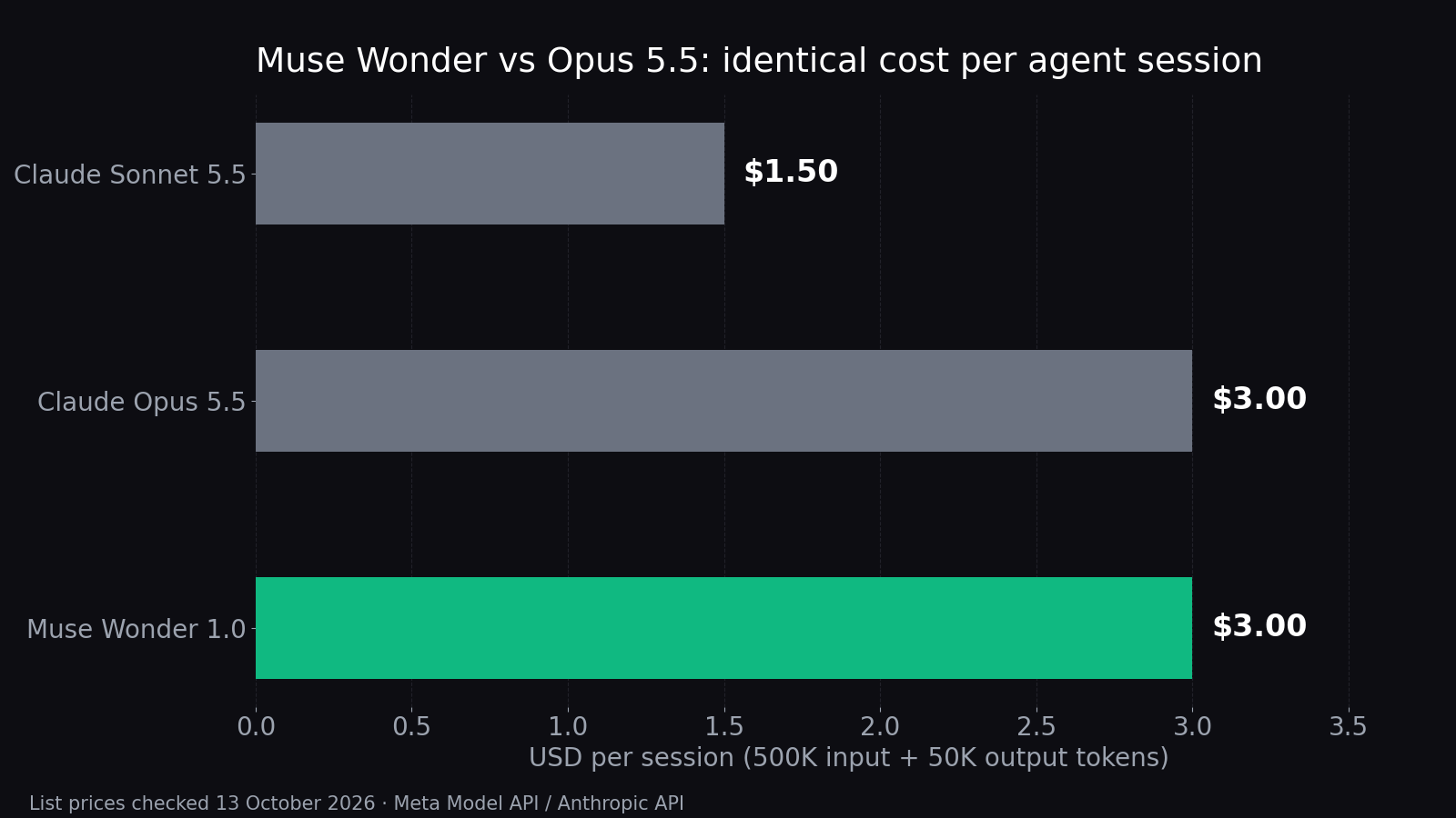 Bar chart comparing one typical agent coding session (500K input + 50K output tokens) in USD: Muse Wonder 1.0 at $3.00, Claude Opus 5.5 at $3.00, and Claude Sonnet 5.5 at $1.50 — list prices checked 13 October 2026