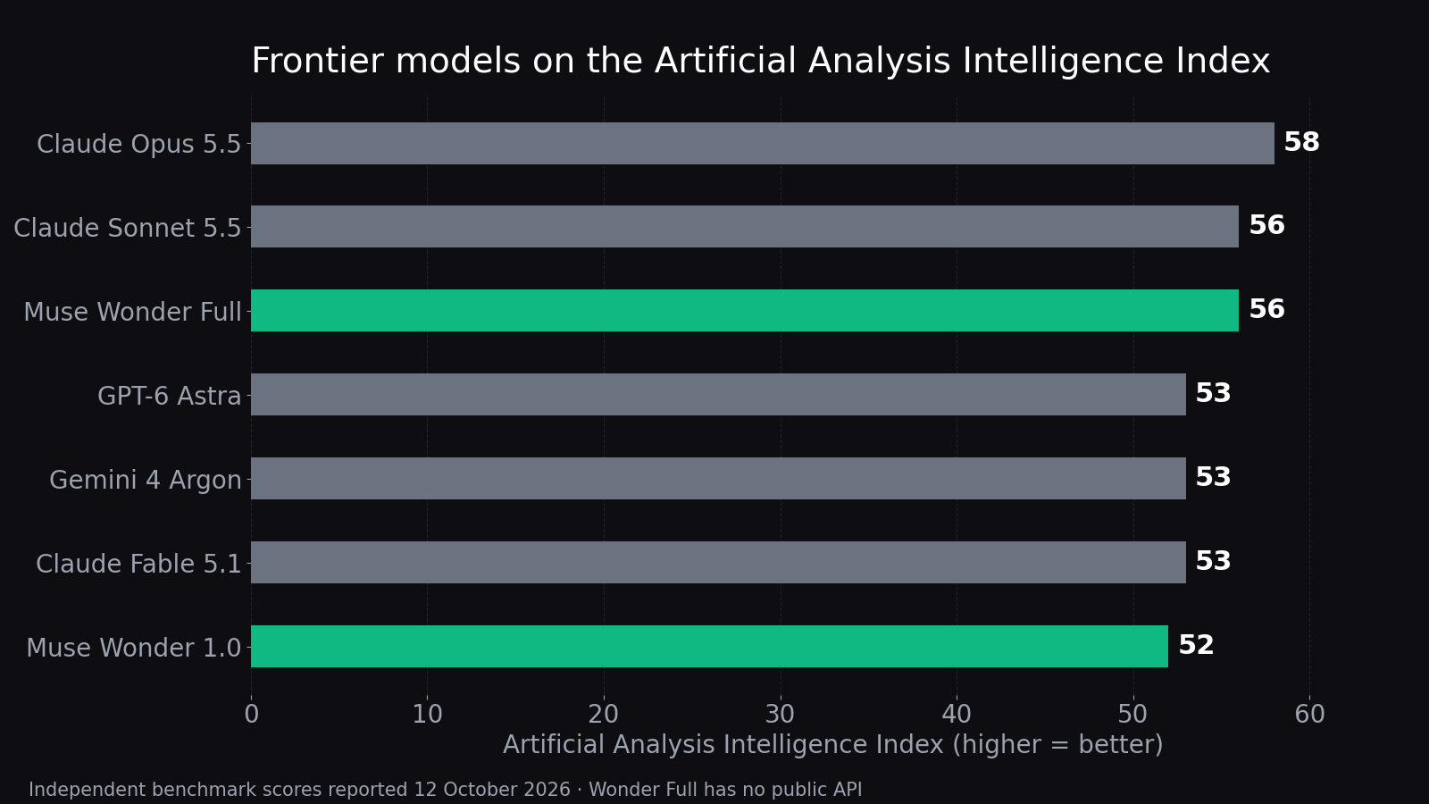 Horizontal bar chart of Artificial Analysis Intelligence Index scores from October 2026: Claude Opus 5.5 at 58, Claude Sonnet 5.5 and Muse Wonder Full tied at 56, GPT-6 Astra, Gemini 4 Argon and Claude Fable 5.1 at 53, Muse Wonder 1.0 at 52