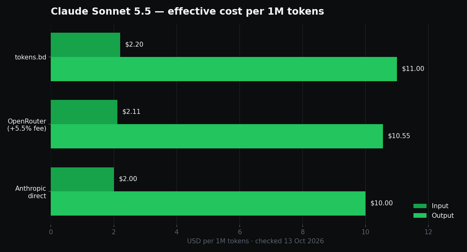 Bar chart comparing effective cost per 1M tokens for Claude Sonnet 5.5 across Anthropic direct, OpenRouter with the 5.5% fee, and tokens.bd — input and output bars for each route