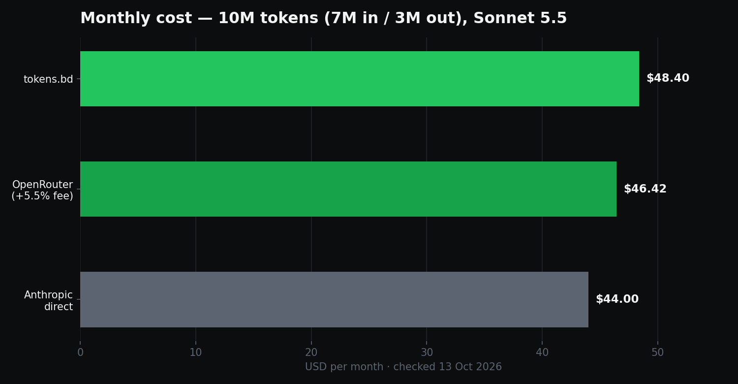 Bar chart comparing the monthly cost of 10M tokens (7M input, 3M output) of Claude Sonnet 5.5 across Anthropic direct at $44.00, OpenRouter at $46.42, and tokens.bd at $48.40