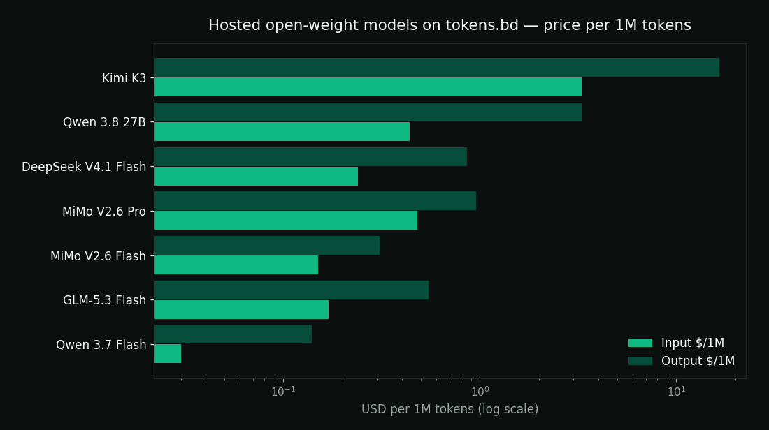 Horizontal bar chart on a dark background showing hosted input (emerald) and output (dark green) price per 1M tokens for open-weight models on tokens.bd: Qwen 3.7 Flash $0.03 in / $0.14 out, GLM-5.3 Flash $0.17/$0.55, MiMo V2.6 Flash $0.15/$0.31, MiMo V2.6 Pro $0.48/$0.96, DeepSeek V4.1 Flash $0.24/$0.86, Qwen 3.8 27B $0.44/$3.30, Kimi K3 $3.30/$16.50 — prices from the tokens.bd catalog, checked 13 October 2026