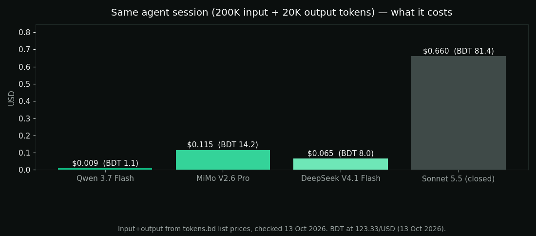 Bar chart on a dark background comparing the cost of the same 200K-input 20K-output agent session: Qwen 3.7 Flash $0.009 (BDT 1.1), DeepSeek V4.1 Flash $0.065 (BDT 8.0), MiMo V2.6 Pro $0.115 (BDT 14.2), Claude Sonnet 5.5 $0.660 (BDT 81.4) — computed from tokens.bd list prices checked 13 October 2026, BDT at 123.33 per USD