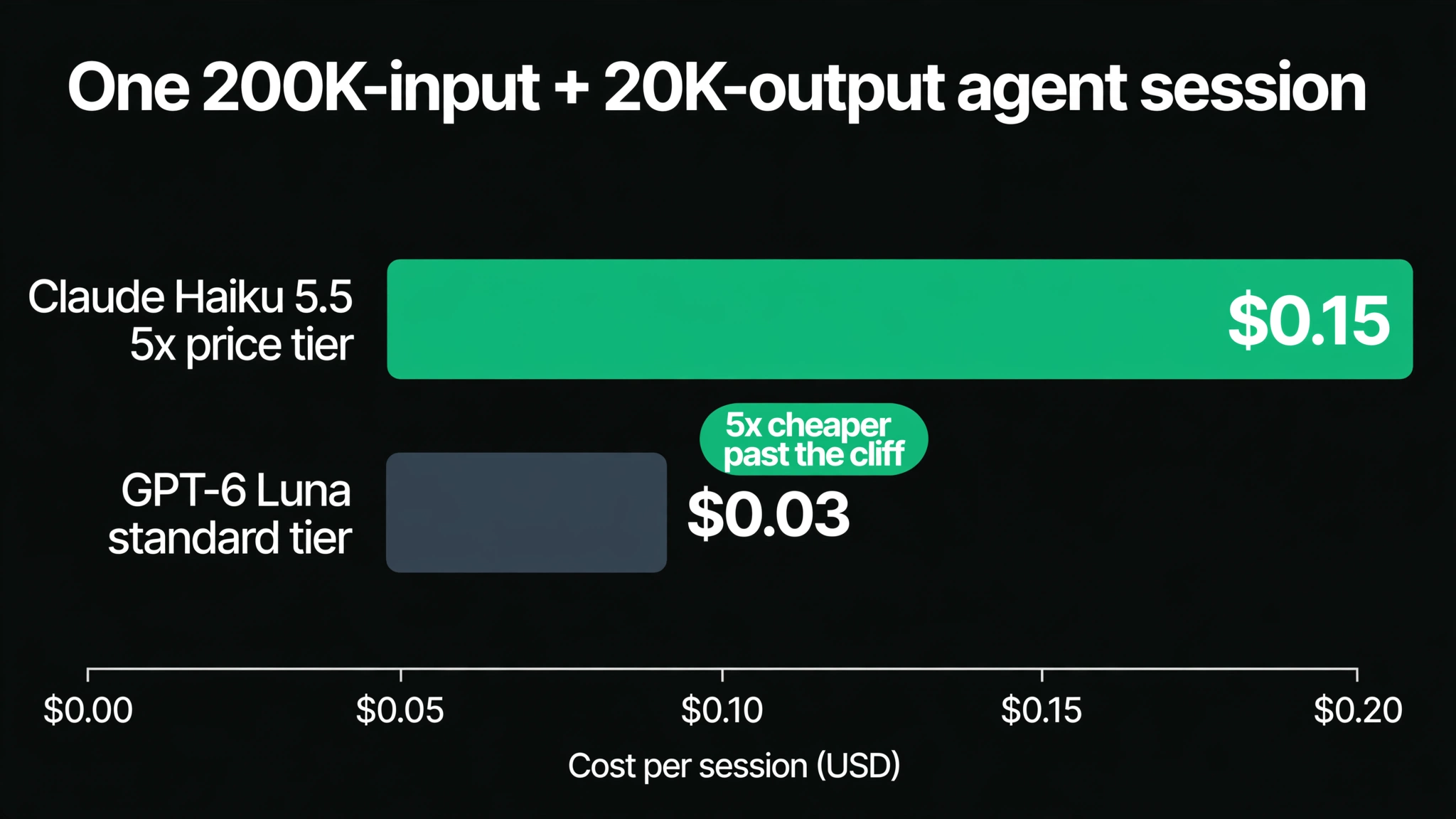 Bar chart comparing the cost of a 200K-input, 20K-output agent session on Claude Haiku 5.5 ($0.15, 5x price tier) versus GPT-6 Luna ($0.03, standard tier) — Haiku costs five times more past its 100K-token cliff.