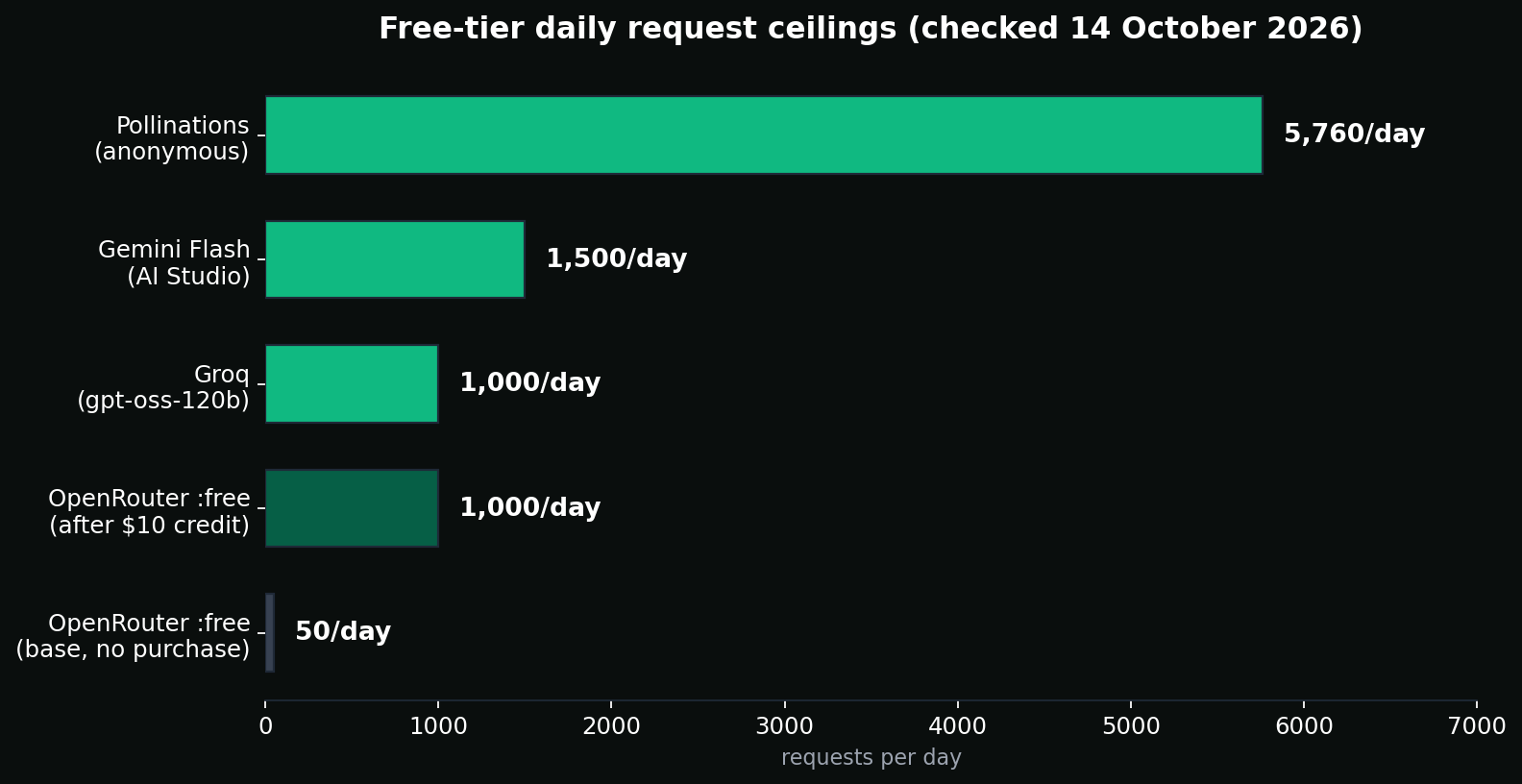Horizontal bar chart comparing free-tier daily request ceilings, checked 14 October 2026: Pollinations ~5,760/day anonymous, Gemini Flash ~1,500/day, Groq gpt-oss-120b 1,000/day, OpenRouter  1,000/day after a one-time $10 credit purchase, and OpenRouter  base quota 50/day.