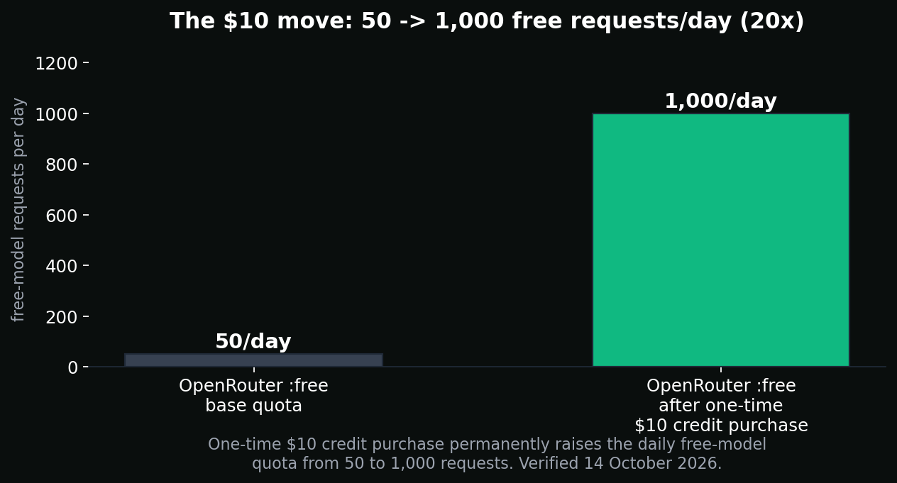 Bar comparison showing OpenRouter's free-model quota rising from 50 to 1,000 requests per day after a one-time $10 credit purchase — a 20x increase, verified 14 October 2026.