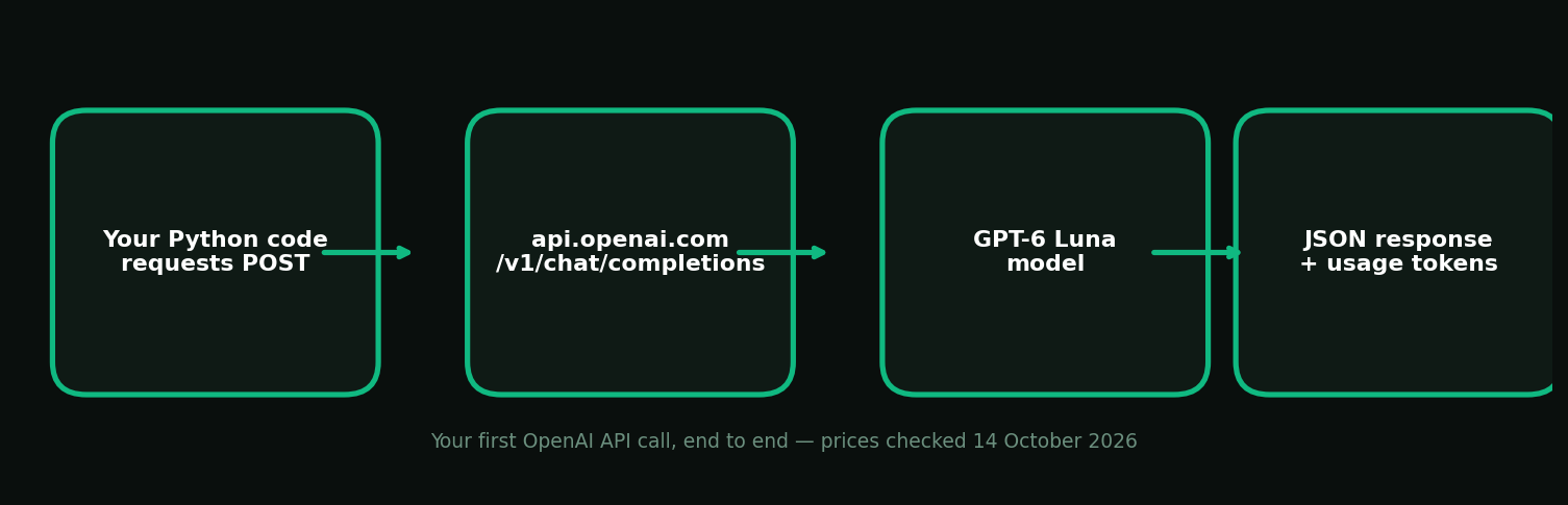 Flow diagram of your first OpenAI API call: your Python code sends an HTTPS POST to api.openai.com/v1/chat/completions, the GPT-6 Luna model processes it, and a JSON response with usage token counts comes back