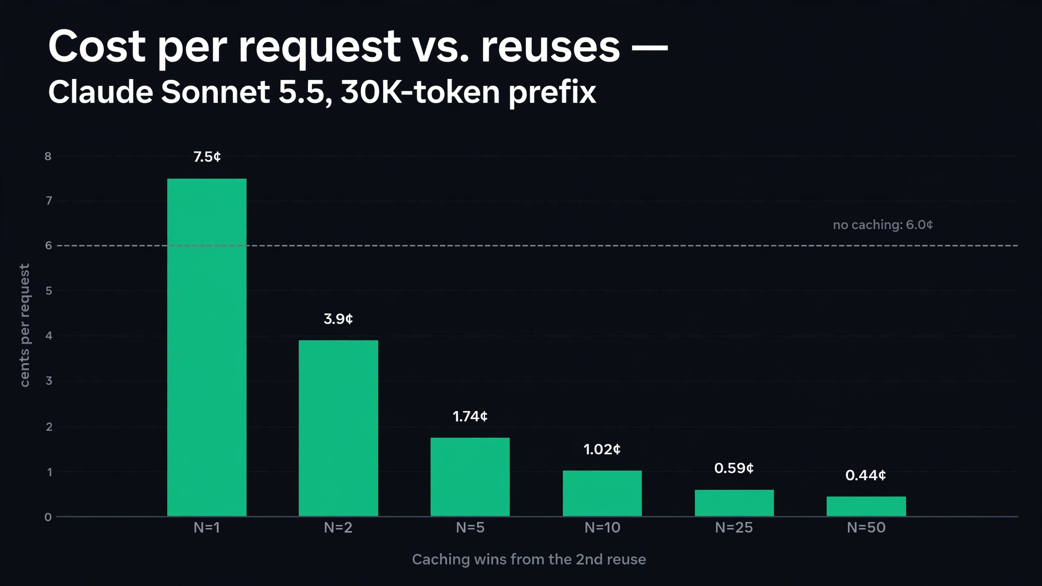 Bar chart comparing cost per request on Claude Sonnet 5.5 for a 30,000-token prefix: uncached stays flat at 6.0 cents per request, while cached cost falls from 7.5 cents on the first request to 0.44 cents at 50 requests — caching wins from the second reuse