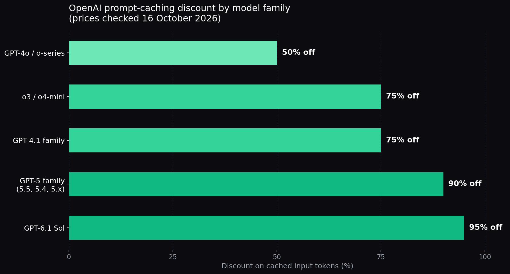 Bar chart of OpenAI prompt-caching discounts by model family: GPT-6.1 Sol 95% off, GPT-5 family 90% off, GPT-4.1 family 75% off, o3/o4-mini 75% off, GPT-4o/o-series 50% off
