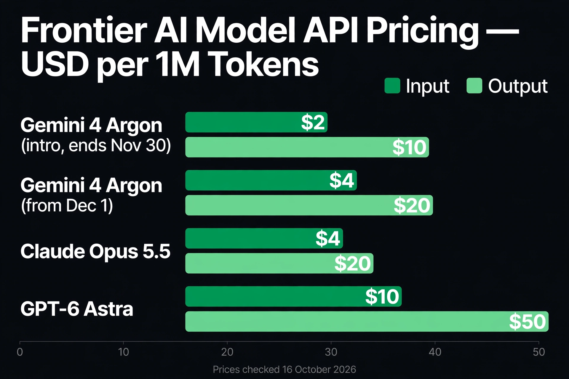 Frontier AI model API price comparison chart showing Gemini 4 Argon intro pricing at $2/$10 per 1M tokens through Nov 30, doubling to $4/$20 from Dec 1, against Claude Opus 5.5 at $4/$20 and GPT-6 Astra at $10/$50