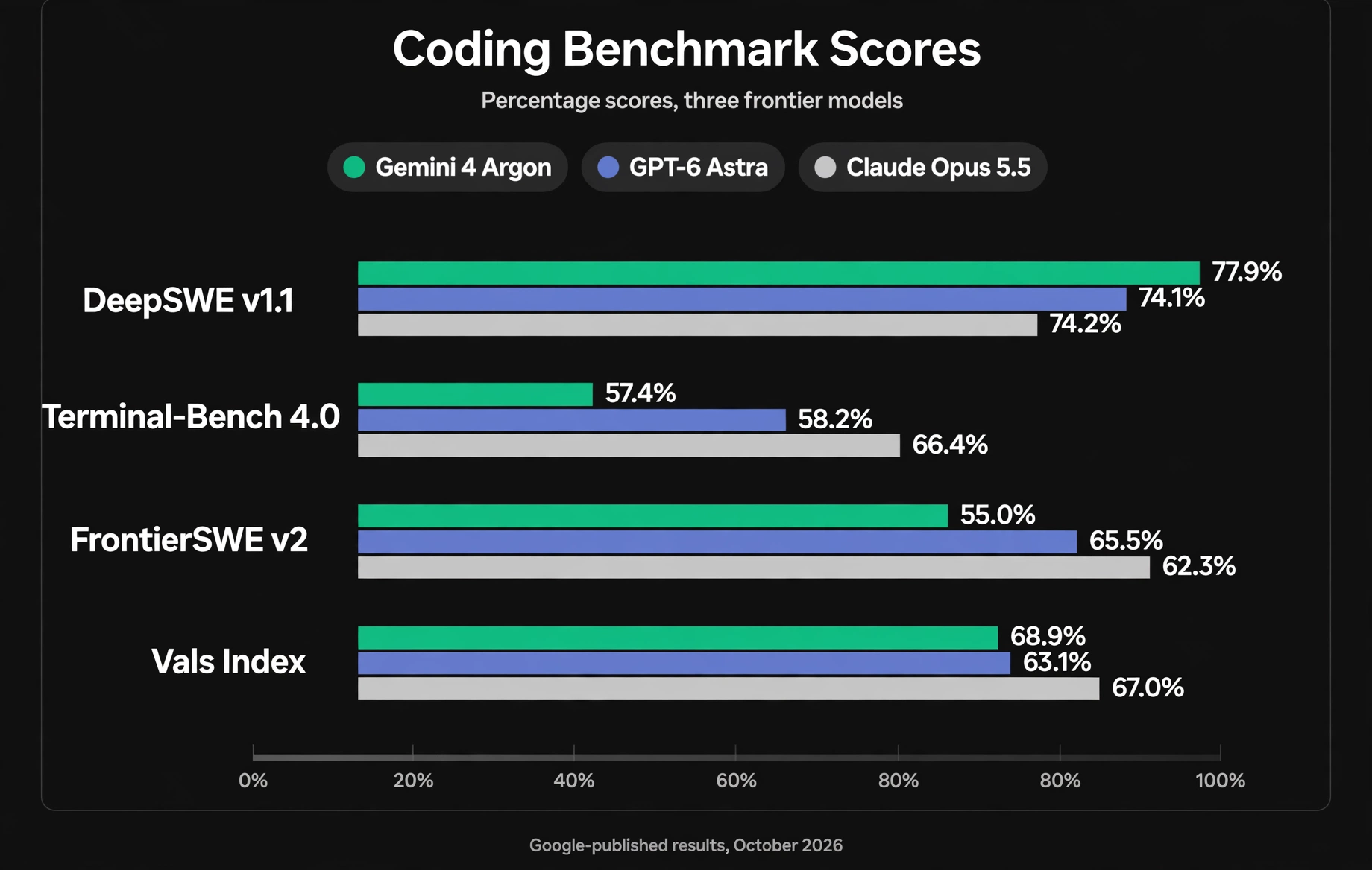 Grouped bar chart comparing Gemini 4 Argon, GPT-6 Astra and Claude Opus 5.5 coding benchmark scores: DeepSWE v1.1, Terminal-Bench 4.0, FrontierSWE v2 and Vals Index