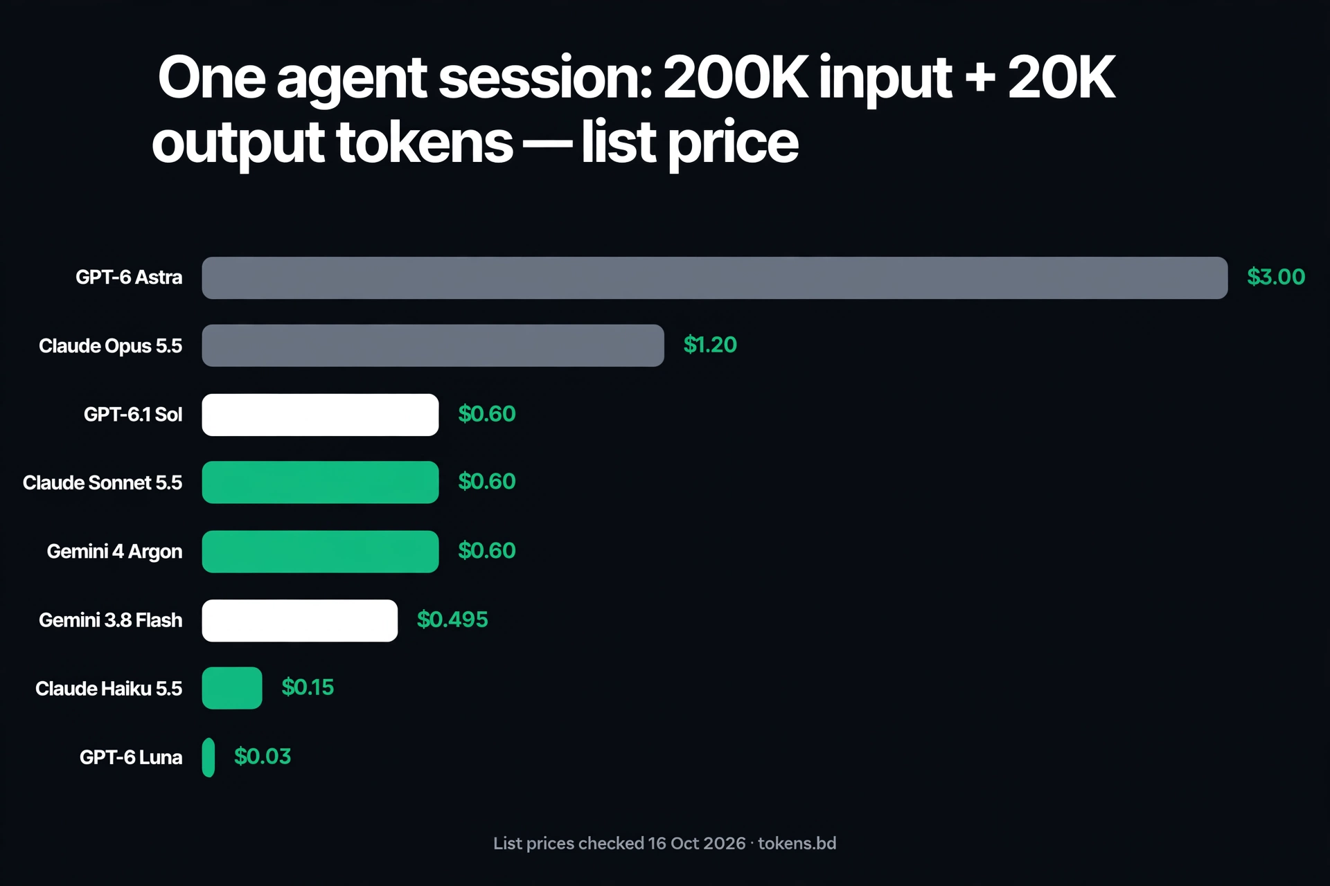 Horizontal bar chart: cost of one agent session (200K input + 20K output tokens) at list prices (Gemini 3.8 Flash uses the Tokens catalog rate) — GPT-6 Astra $3.00, Claude Opus 5.5 $1.20, GPT-6.1 Sol $0.60, Claude Sonnet 5.5 $0.60, Gemini 4 Argon $0.60, Gemini 3.8 Flash $0.495, Claude Haiku 5.5 $0.15 (5x price tier past its 100K-token cliff), GPT-6 Luna $0.03. List prices checked 16 October 2026.