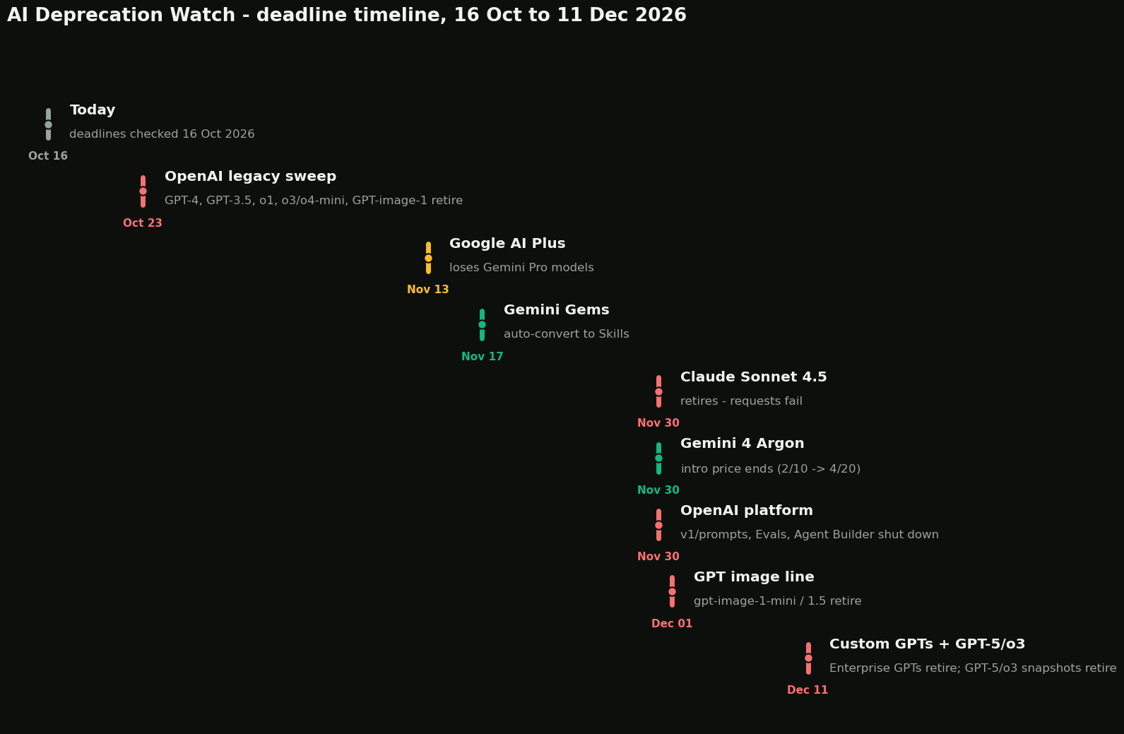 Timeline of AI model and platform retirement deadlines from 23 October to 11 December 2026: OpenAI retires the last GPT-4, GPT-3.5, o1 and o3/o4-mini names on Oct 23, Google AI Plus loses Gemini Pro models on Nov 13, Gemini Gems convert to Skills on Nov 17, Claude Sonnet 4.5 retires and OpenAI shuts down v1/prompts, Evals and Agent Builder on Nov 30, Gemini 4 Argon API prices double to $4/$20 on Dec 1, and custom GPTs plus GPT-5 and o3 snapshots retire on Dec 11